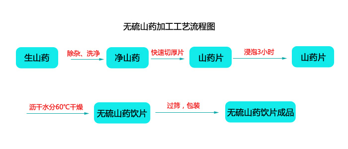 無硫山藥加工工藝流程圖