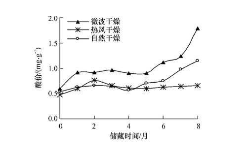 圖2：干燥方法對油茶籽儲藏過程中油脂酸價(jià)的影響 